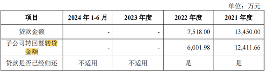 泰鸿万立IPO：6成收入靠吉利和长城，存在财务内控不规范-第6张图片-彩票联盟