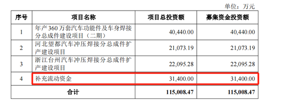 泰鸿万立IPO：6成收入靠吉利和长城，存在财务内控不规范-第8张图片-彩票联盟