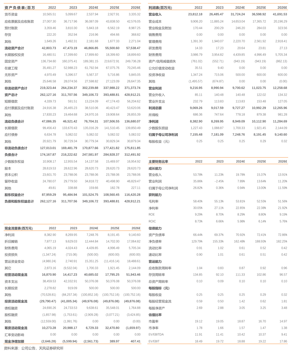 三峡能源：电量高增，盈利能力同比向好-第2张图片-彩票联盟