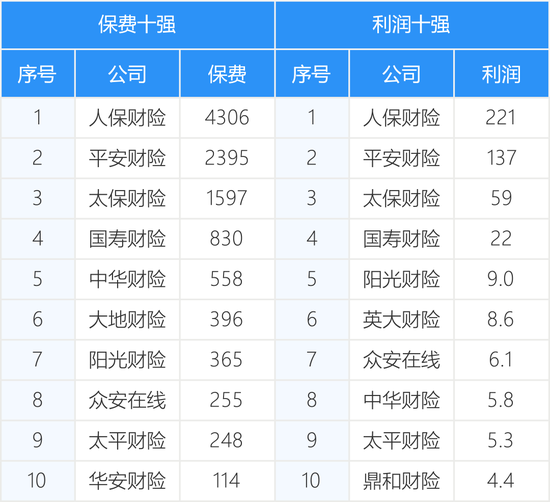 161家产寿险公司前三季度保费和利润完整榜-第6张图片-彩票联盟