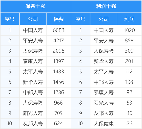 161家产寿险公司前三季度保费和利润完整榜-第7张图片-彩票联盟