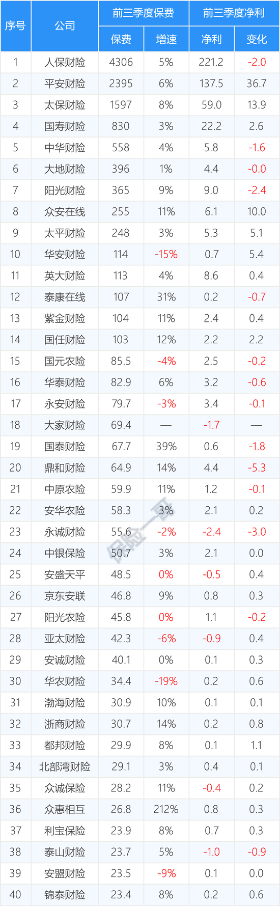 161家产寿险公司前三季度保费和利润完整榜-第8张图片-彩票联盟