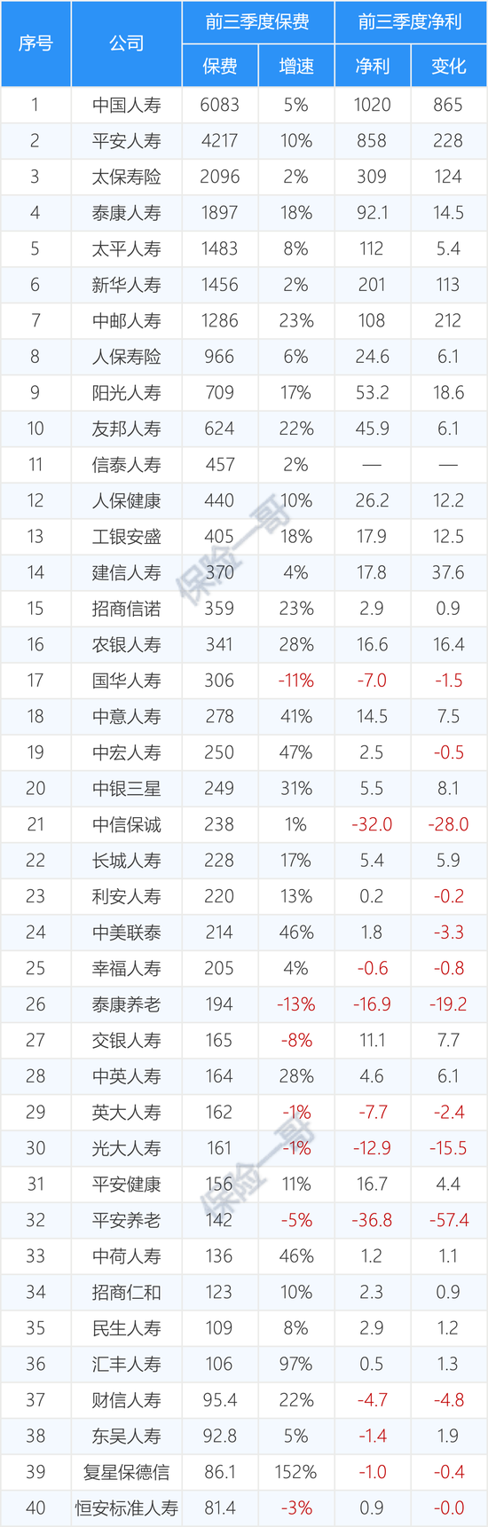 161家产寿险公司前三季度保费和利润完整榜-第10张图片-彩票联盟