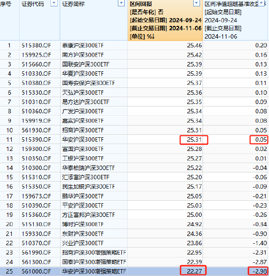 太讽刺了：同样跟踪沪深300，华安基金旗下增强ETF竟然跑不过普通ETF，管理费率还更高！-第1张图片-彩票联盟