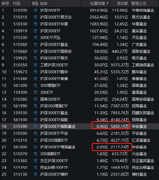 太讽刺了：同样跟踪沪深300，华安基金旗下增强ETF竟然跑不过普通ETF，管理费率还更高！-第2张图片-彩票联盟