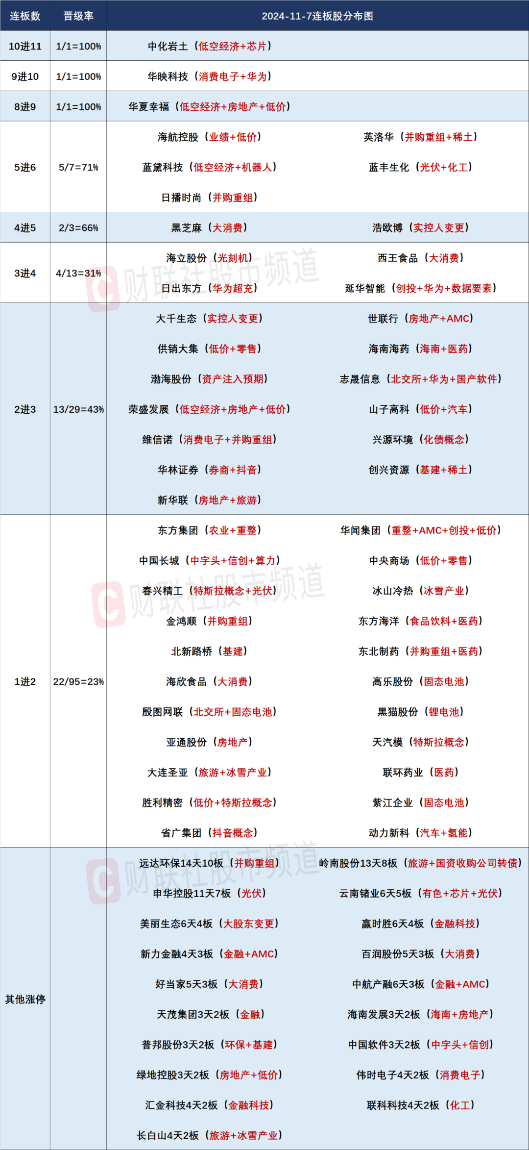 晚报| 消费板块大爆发！ 低价股获批量“消灭”！证监会！为投资者创造长期回报！11月7日影响市场重磅消息汇总-第5张图片-彩票联盟