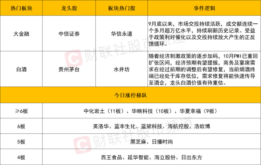 晚报| 消费板块大爆发！ 低价股获批量“消灭”！证监会！为投资者创造长期回报！11月7日影响市场重磅消息汇总-第7张图片-彩票联盟