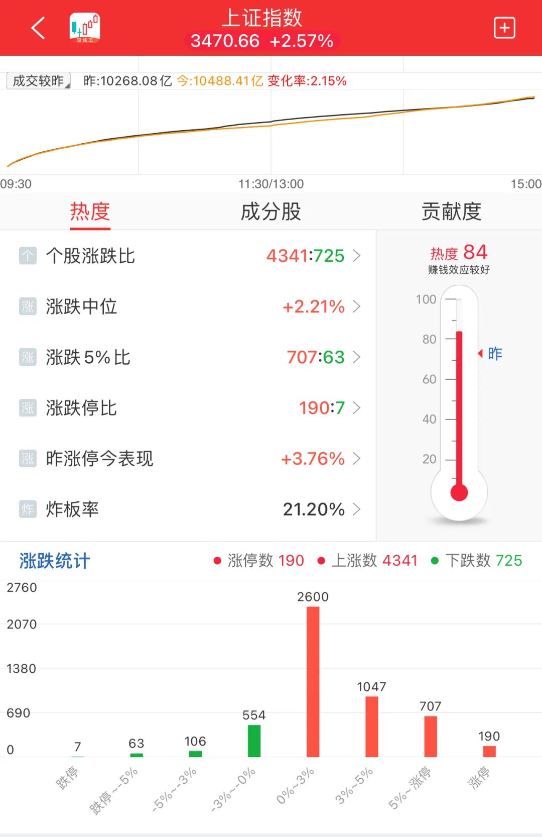 晚报| 消费板块大爆发！ 低价股获批量“消灭”！证监会！为投资者创造长期回报！11月7日影响市场重磅消息汇总-第12张图片-彩票联盟