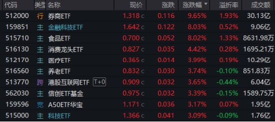 牛市旗手爆发，同花顺封板！券商ETF（512000）剑指涨停，金融科技ETF（159851）新高！大消费饮酒狂欢-第1张图片-彩票联盟