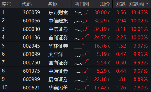 牛市旗手爆发，同花顺封板！券商ETF（512000）剑指涨停，金融科技ETF（159851）新高！大消费饮酒狂欢-第2张图片-彩票联盟