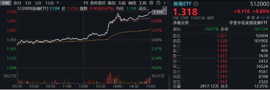 牛市旗手爆发，同花顺封板！券商ETF（512000）剑指涨停，金融科技ETF（159851）新高！大消费饮酒狂欢-第3张图片-彩票联盟