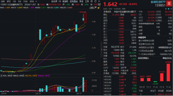 牛市旗手爆发，同花顺封板！券商ETF（512000）剑指涨停，金融科技ETF（159851）新高！大消费饮酒狂欢-第6张图片-彩票联盟