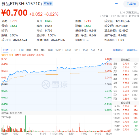 牛市旗手爆发，同花顺封板！券商ETF（512000）剑指涨停，金融科技ETF（159851）新高！大消费饮酒狂欢-第9张图片-彩票联盟