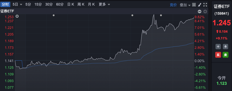 罕见！A股“牛市旗手”强势封板，ETF逼近涨停！-第4张图片-彩票联盟