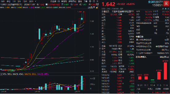 多股20CM涨停！同花顺、东方财富历史新高，金融科技ETF（159851）涨8%再登新高，5亿元资金精准埋伏！-第1张图片-彩票联盟