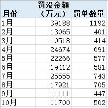 压实“三道防线”投行业务罚单大增 有银行因理财资金充当风险资产接盘侠被重罚丨金融合规月报10月-第1张图片-彩票联盟