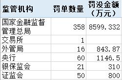 压实“三道防线”投行业务罚单大增 有银行因理财资金充当风险资产接盘侠被重罚丨金融合规月报10月-第2张图片-彩票联盟