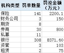 压实“三道防线”投行业务罚单大增 有银行因理财资金充当风险资产接盘侠被重罚丨金融合规月报10月-第3张图片-彩票联盟