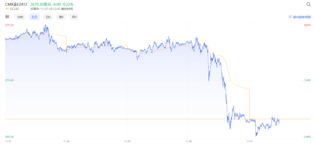 金价突然下跌-第1张图片-彩票联盟