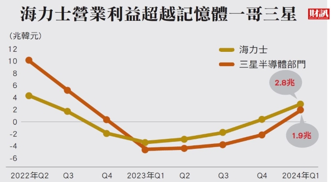 产业丨AI半导体热潮中升温，SK海力士年度营业利润或超三星-第1张图片-彩票联盟