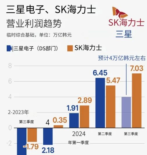 产业丨AI半导体热潮中升温，SK海力士年度营业利润或超三星-第2张图片-彩票联盟