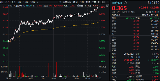 大消费引爆！眼科、医美狂飙，医疗ETF（512170）涨近4%！回归基本面，机构看向2025（附医疗Q3业绩一览表）-第2张图片-彩票联盟