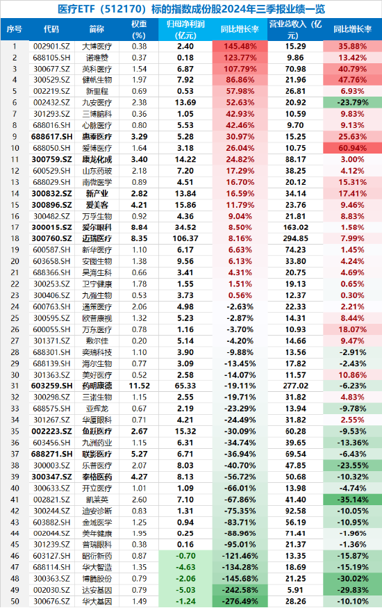 大消费引爆！眼科、医美狂飙，医疗ETF（512170）涨近4%！回归基本面，机构看向2025（附医疗Q3业绩一览表）-第3张图片-彩票联盟