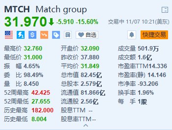 Match跌15.6% Q3付费用户同比减少3%-第1张图片-彩票联盟