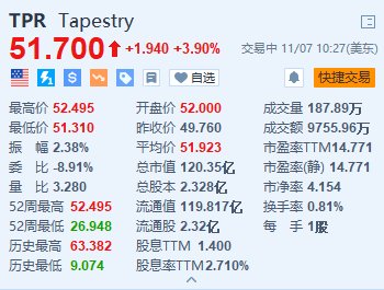 Tapestry涨近4% 第一财季营收超预期 上调全年销售额指引-第1张图片-彩票联盟