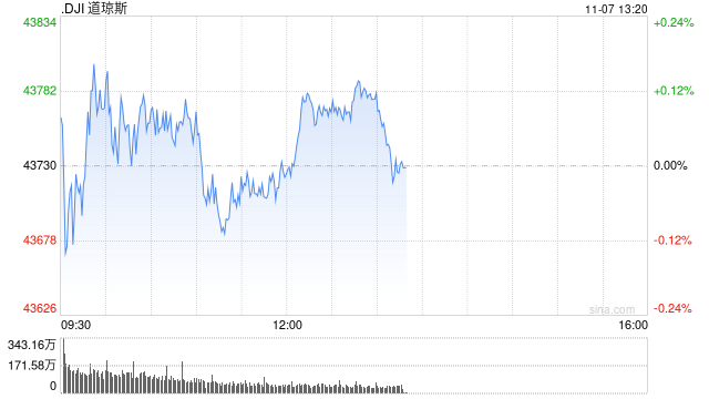 早盘：美股三大股指均创盘中新高-第1张图片-彩票联盟