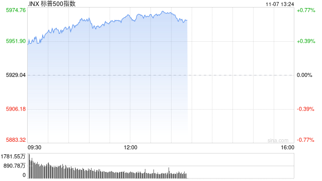 午盘：纳指与标普再创新高 市场等待联储决议-第1张图片-彩票联盟