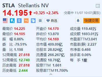 Stellantis涨超2.3% 宣布在美国裁员超1000人-第1张图片-彩票联盟