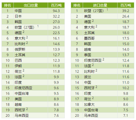 印尼钢铁行业概况（附印尼10大钢铁企业）-第3张图片-彩票联盟