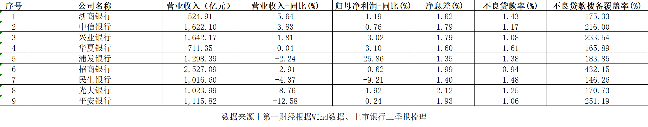 拆解上市股份行三季报：利息净收入普遍下滑，涉房贷款仍是管控重点-第1张图片-彩票联盟