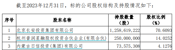 又一券业并购！西部证券拟约38亿收购国融证券逾64%股份-第2张图片-彩票联盟