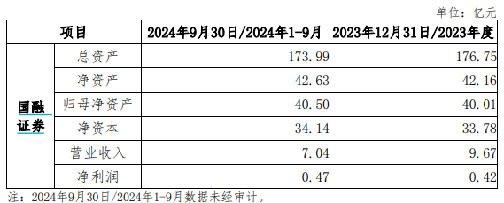 又一券业并购！西部证券拟约38亿收购国融证券逾64%股份-第3张图片-彩票联盟