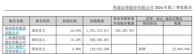 又一券业并购！西部证券拟约38亿收购国融证券逾64%股份-第4张图片-彩票联盟