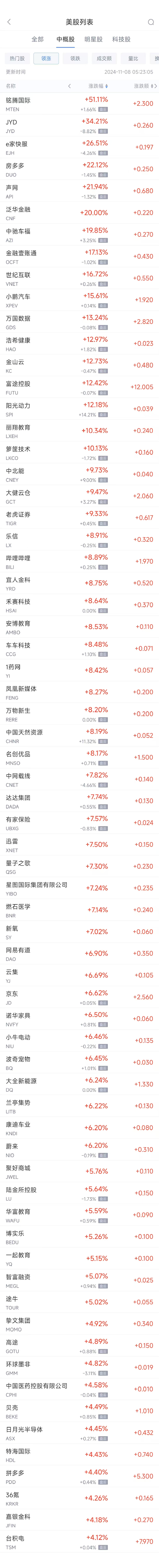 周四热门中概股普涨 台积电涨4.1%，小鹏涨15.6%-第1张图片-彩票联盟