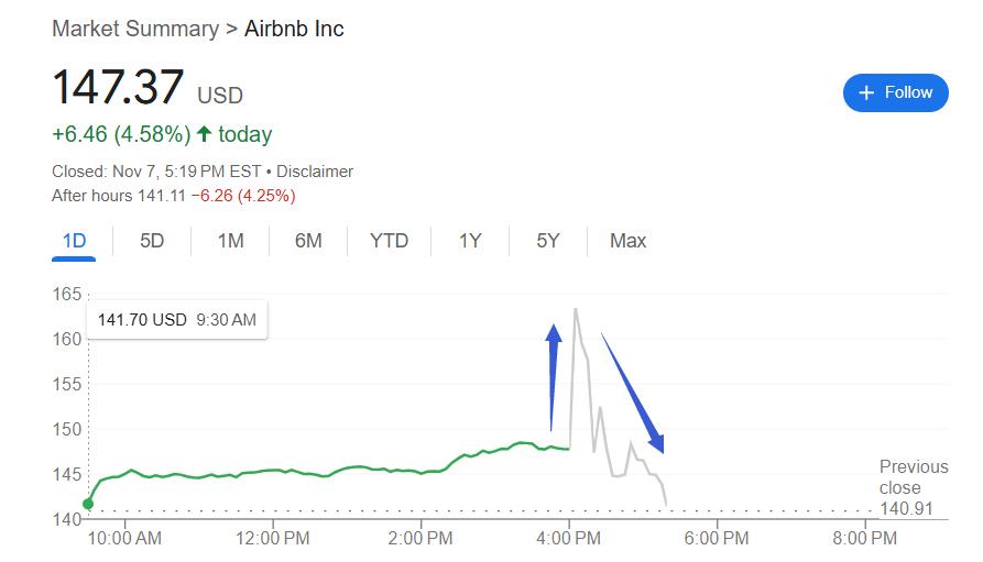 亚太拉美增长立功，共享住宿鼻祖Airbnb Q3收入增长10%，Q4指引略逊，盘后冲高转跌-第1张图片-彩票联盟