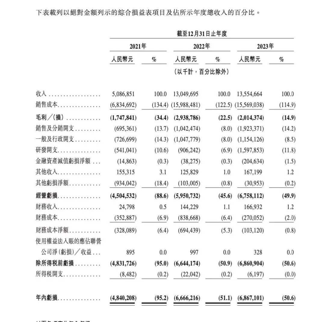 哪吒汽车被A股公司起诉！逾期未支付4819.5万元被诉讼-第2张图片-彩票联盟