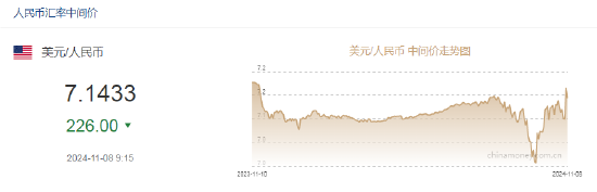 人民币中间价报7.1433，上调226点-第2张图片-彩票联盟