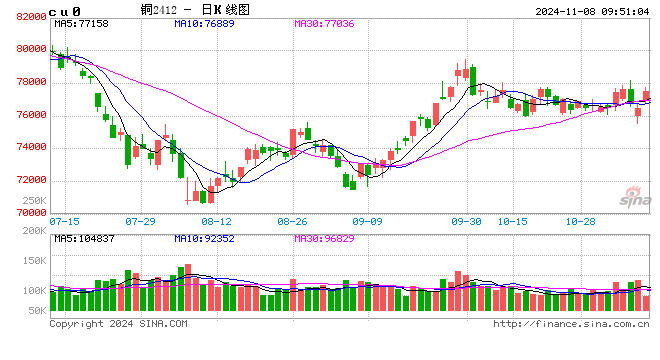 光大期货：11月8日有色金属日报-第2张图片-彩票联盟