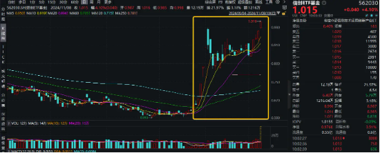 猛拉4%！信创ETF基金（562030）跳空高开，发力上攻，冲击日线5连阳！机构：自主可控科技方向或增加投资-第1张图片-彩票联盟