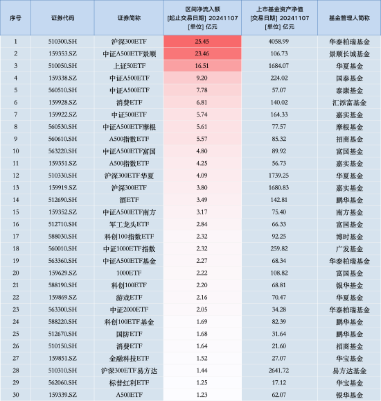 最受青睐ETF：11月7日华泰柏瑞沪深300ETF获净申购25.45亿元，中证A500ETF景顺获净申购23.46亿元（名单）-第1张图片-彩票联盟