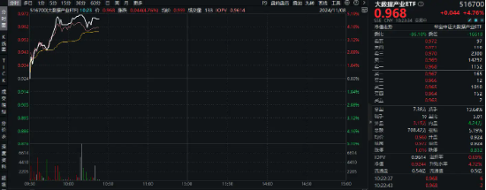 在全市场ETF中涨幅居前！大数据产业ETF（516700）猛拉4.76%，东方通等4股涨停，主力资金大举涌入！-第1张图片-彩票联盟