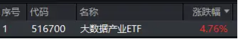 在全市场ETF中涨幅居前！大数据产业ETF（516700）猛拉4.76%，东方通等4股涨停，主力资金大举涌入！-第2张图片-彩票联盟