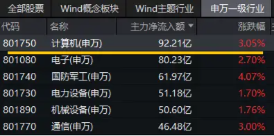 在全市场ETF中涨幅居前！大数据产业ETF（516700）猛拉4.76%，东方通等4股涨停，主力资金大举涌入！-第3张图片-彩票联盟