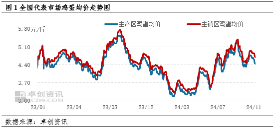 卓创资讯：11月鸡蛋价格或高位回落-第3张图片-彩票联盟