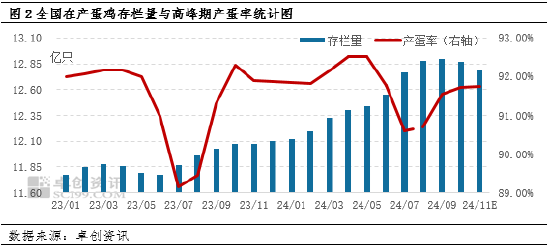 卓创资讯：11月鸡蛋价格或高位回落-第4张图片-彩票联盟