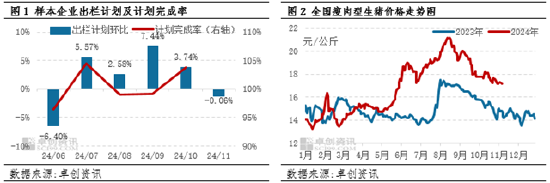 生猪：企业出栏计划环比减量，或扭转11月猪价下滑预期？-第3张图片-彩票联盟